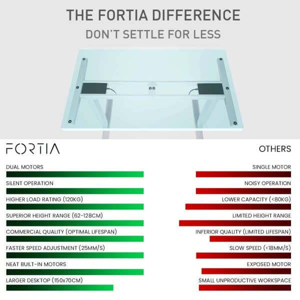 Fortia Sit To Stand Up Standing Desk, 150x70cm, 62-128cm Electric Height Adjustable, Dual Motor, 120kg Load, Arched, White/Black Frame - Image 2